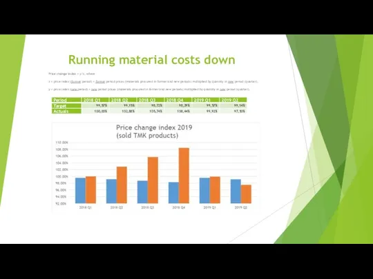 Running material costs down Price change index = у/х, where х =