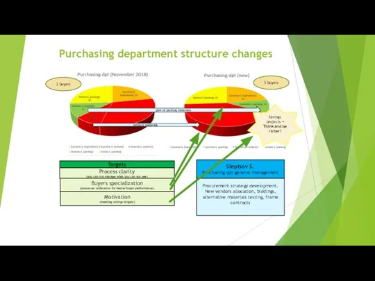 Purchasing department structure changes indirect materials part of packing materials Procurement strategy