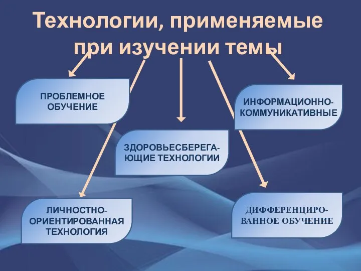 Технологии, применяемые при изучении темы ЗДОРОВЬЕСБЕРЕГА-ЮЩИЕ ТЕХНОЛОГИИ ЛИЧНОСТНО-ОРИЕНТИРОВАННАЯ ТЕХНОЛОГИЯ ДИФФЕРЕНЦИРО-ВАННОЕ ОБУЧЕНИЕ ПРОБЛЕМНОЕ ОБУЧЕНИЕ ИНФОРМАЦИОННО-КОММУНИКАТИВНЫЕ