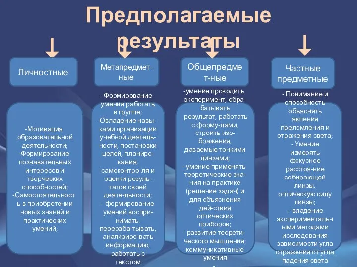 Предполагаемые результаты Личностные Метапредмет-ные Общепредмет-ные Частные предметные Мотивация образовательной деятельности; Формирование познавательных