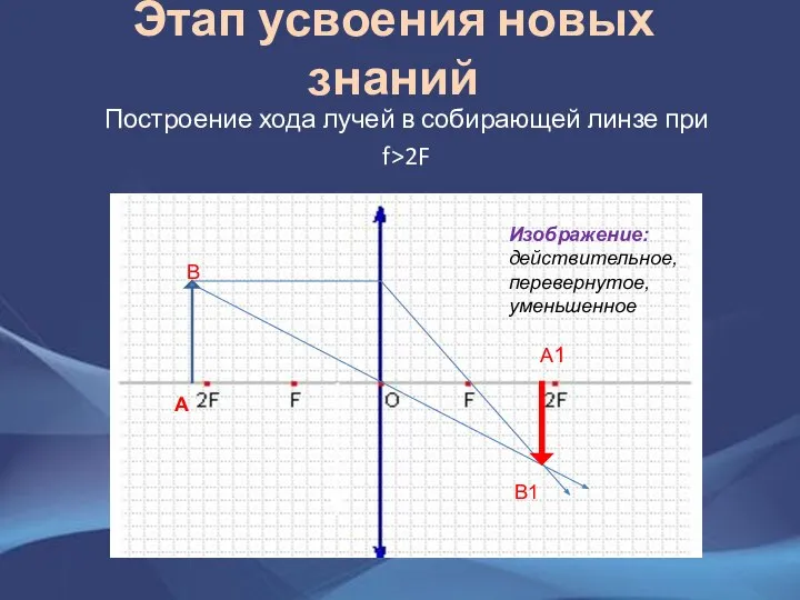 Этап усвоения новых знаний Построение хода лучей в собирающей линзе при f>2F