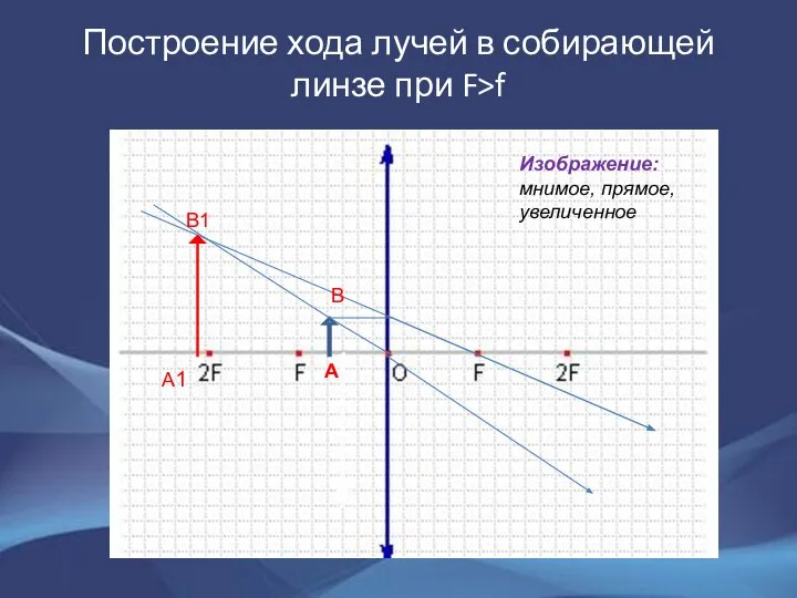 Построение хода лучей в собирающей линзе при F>f Изображение: мнимое, прямое, увеличенное В А А1 В1