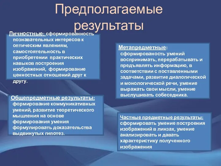 Предполагаемые результаты Личностные: сформированность познавательных интересов к оптическим явлениям, самостоятельность в приобретении