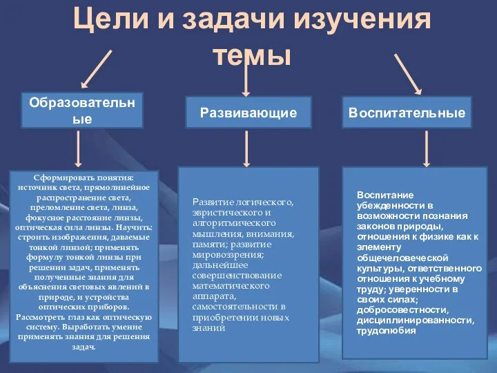 Цели и задачи изучения темы Образовательные Развивающие Воспитательные Сформировать понятия: источник света,