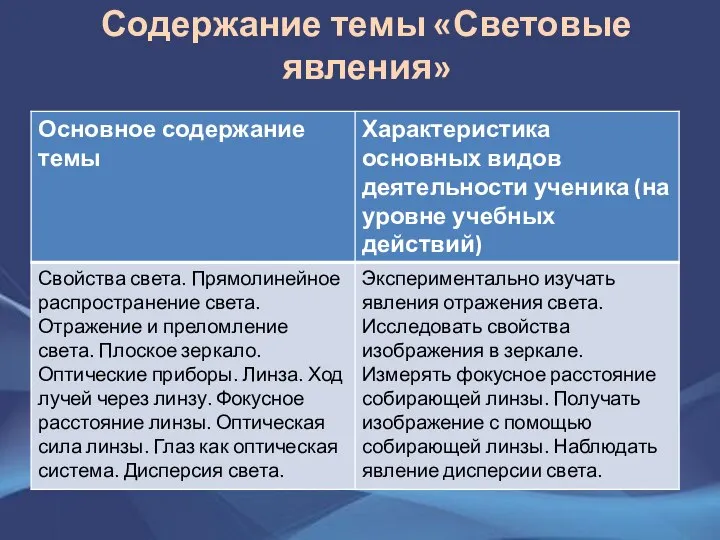 Содержание темы «Световые явления»