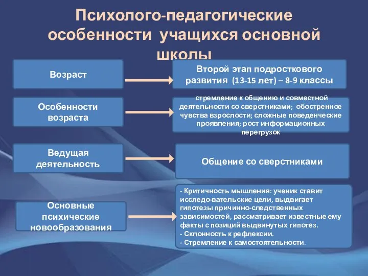 Психолого-педагогические особенности учащихся основной школы Возраст Второй этап подросткового развития (13-15 лет)