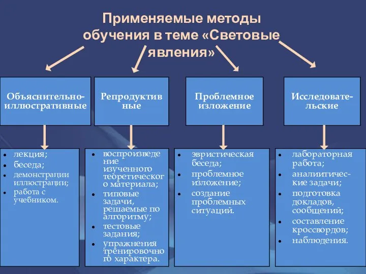 Объяснительно-иллюстративные лекция; беседа; демонстрации иллюстрации; работа с учебником. Проблемное изложение Исследовате-льские лабораторная