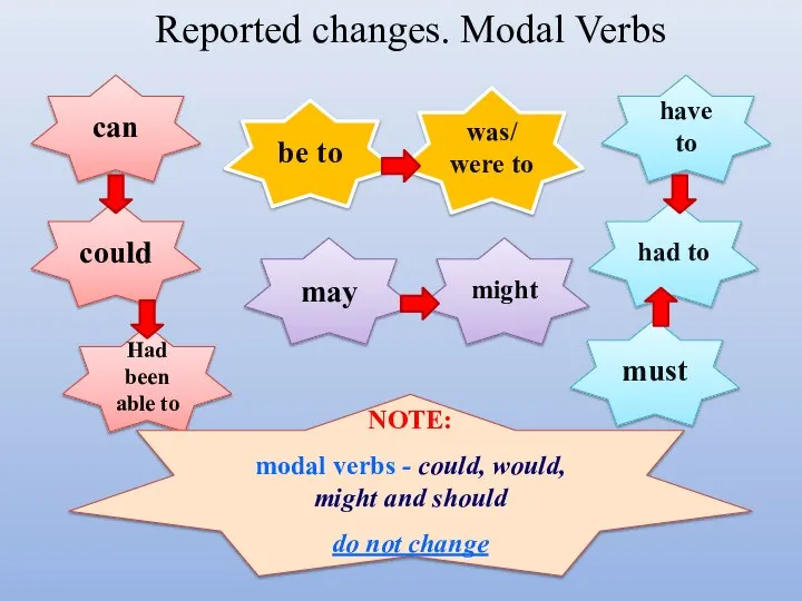 Reported changes. Modal Verbs can could might may Had been able to
