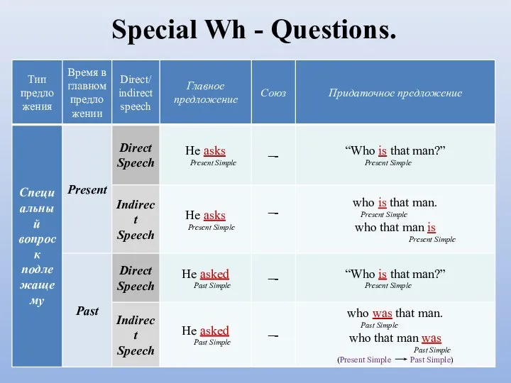 Special Wh - Questions.