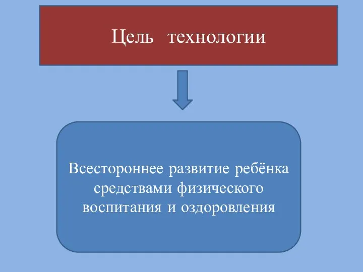 Цель технологии Всестороннее развитие ребёнка средствами физического воспитания и оздоровления