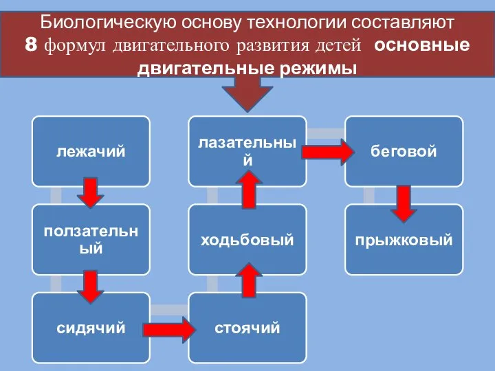 Биологическую основу технологии составляют 8 формул двигательного развития детей основные двигательные режимы