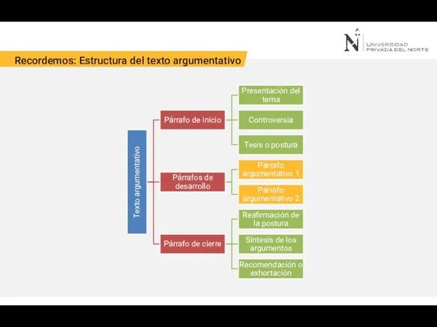 Recordemos: Estructura del texto argumentativo