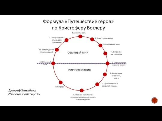 Джозеф Кэмпбелл «Тысячеликий герой»