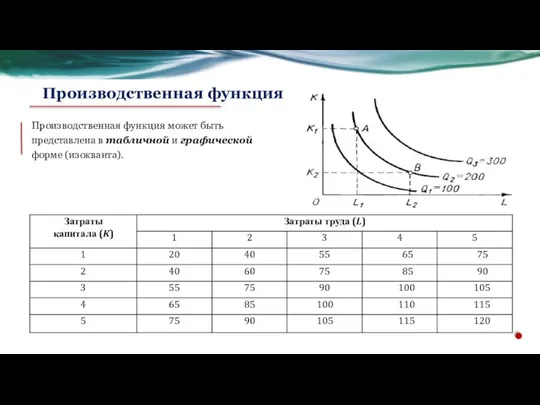 Производственная функция может быть представлена в табличной и графической форме (изокванта). Производственная функция