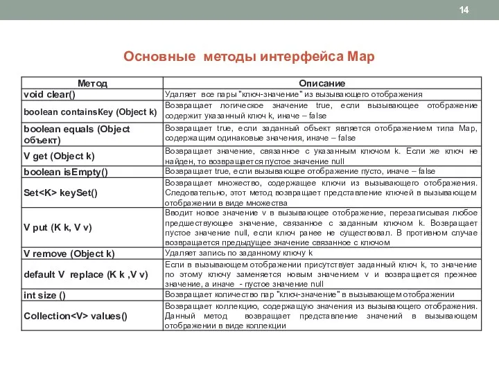 Основные методы интерфейса Map