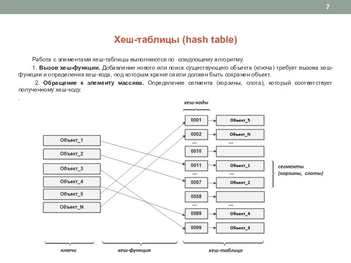 Хеш-таблицы (hash table) Работа с элементами хеш-таблицы выполняются по следующему алгоритму. 1.