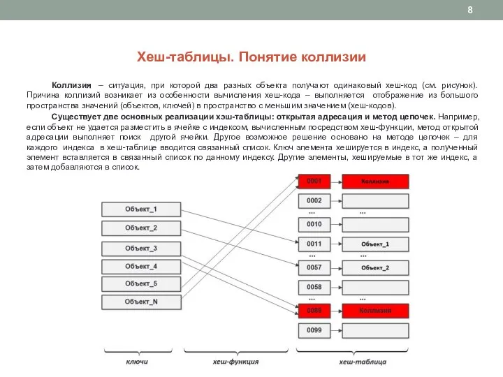 Хеш-таблицы. Понятие коллизии Коллизия – ситуация, при которой два разных объекта получают