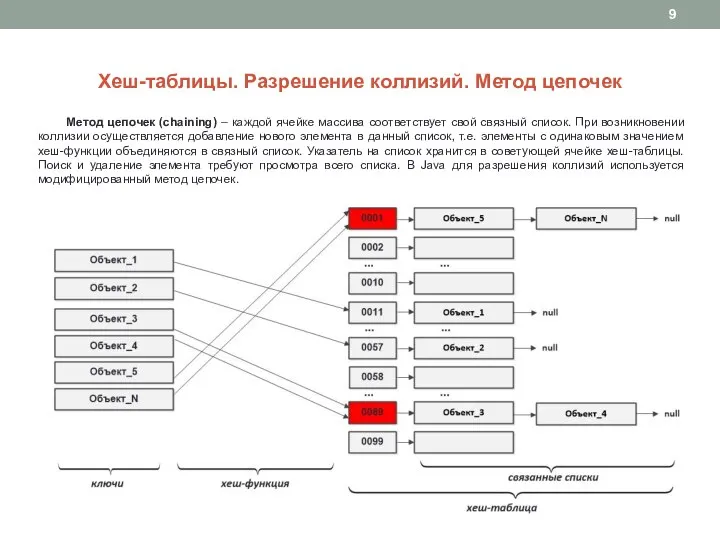 Хеш-таблицы. Разрешение коллизий. Метод цепочек Метод цепочек (chaining) – каждой ячейке массива