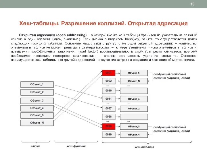 Хеш-таблицы. Разрешение коллизий. Открытая адресация Открытая адресация (open addressing) – в каждой