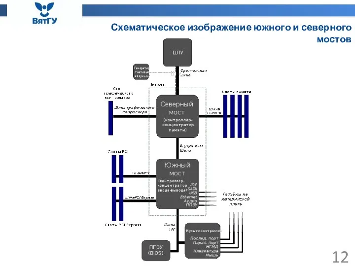 Схематическое изображение южного и северного мостов