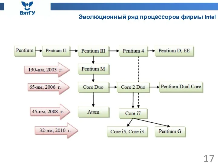 Эволюционный ряд процессоров фирмы Intel