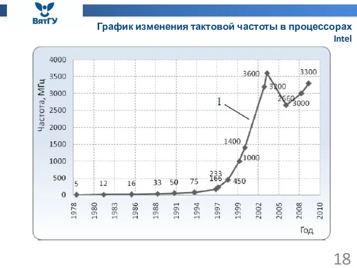 График изменения тактовой частоты в процессорах Intel