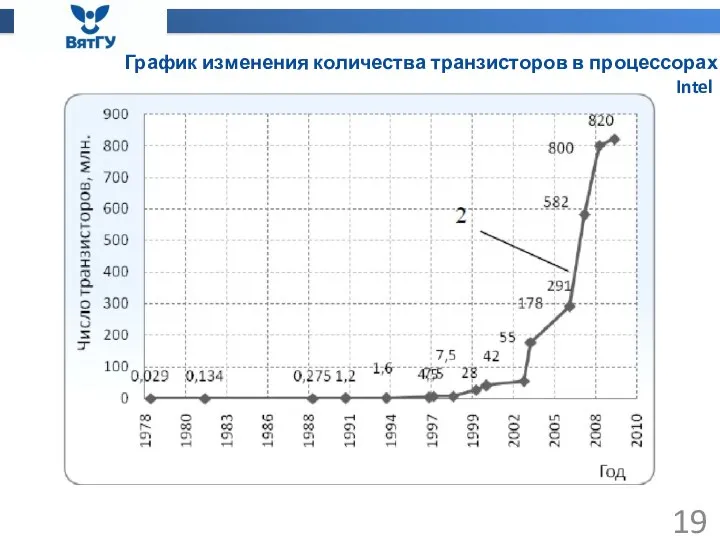 График изменения количества транзисторов в процессорах Intel