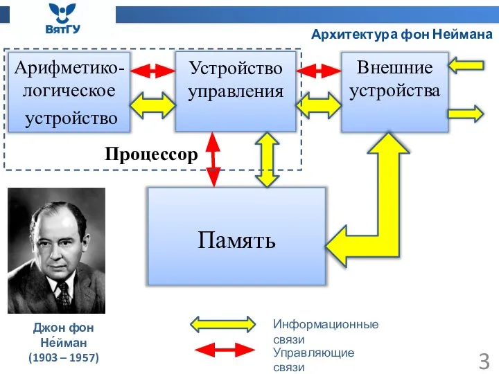 Архитектура фон Неймана Джон фон Не́йман (1903 – 1957) Арифметико-логическое устройство Устройство