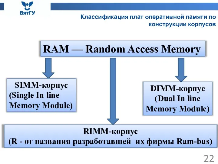 Классификация плат оперативной памяти по конструкции корпусов RAM — Random Access Memorу