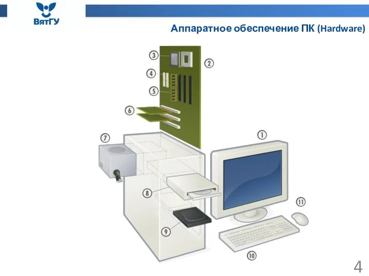 Аппаратное обеспечение ПК (Hardware)