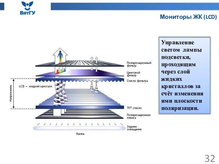 Мониторы ЖК (LCD) Управление светом лампы подсветки, проходящим через слой жидких кристаллов