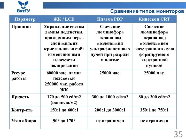 Сравнение типов мониторов