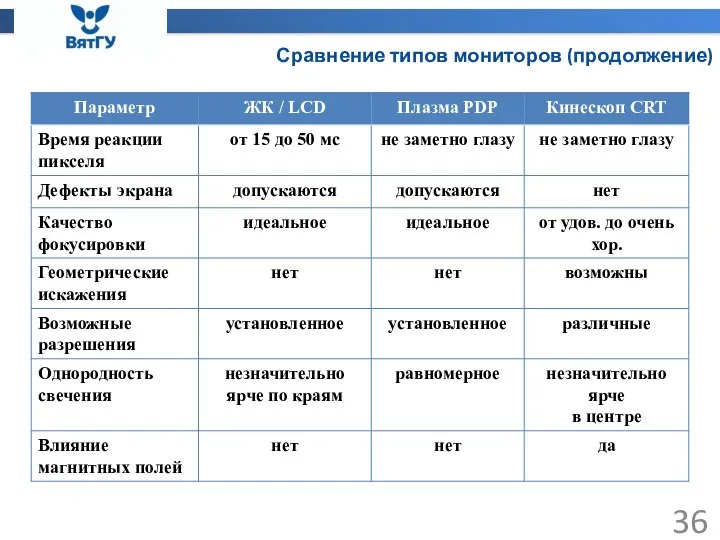 Сравнение типов мониторов (продолжение)