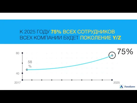 К 2025 ГОДУ 75% ВСЕХ СОТРУДНИКОВ ВСЕХ КОМПАНИИ БУДЕТ ПОКОЛЕНИЕ Y/Z 58%