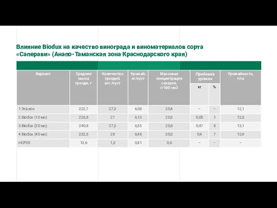Влияние Biodux на качество винограда и виноматериалов сорта «Саперави» (Анапо-Таманская зона Краснодарского края)