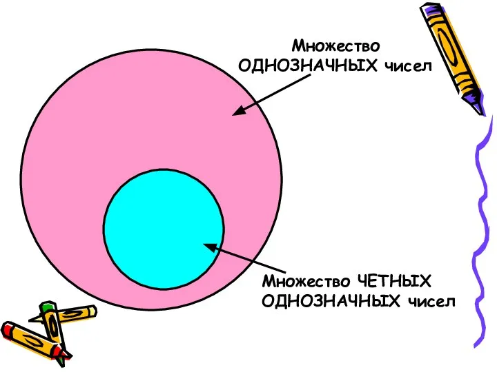 Множество ОДНОЗНАЧНЫХ чисел Множество ЧЕТНЫХ ОДНОЗНАЧНЫХ чисел