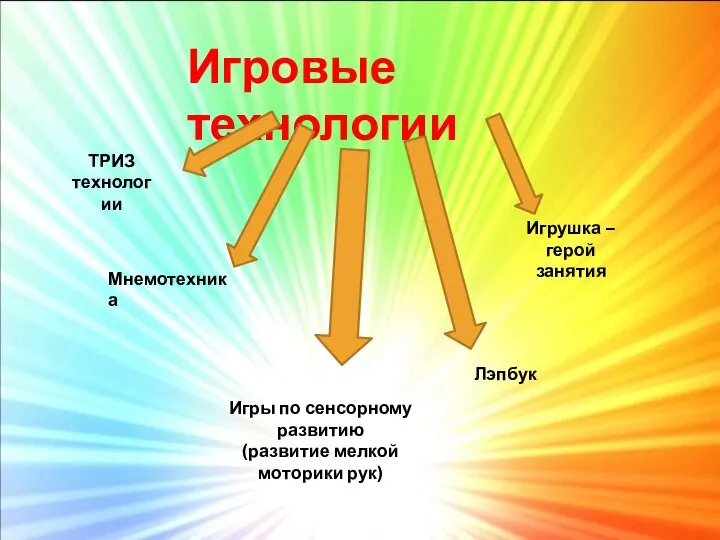 Игровые технологии ТРИЗ технологии Игрушка – герой занятия Мнемотехника Лэпбук Игры по