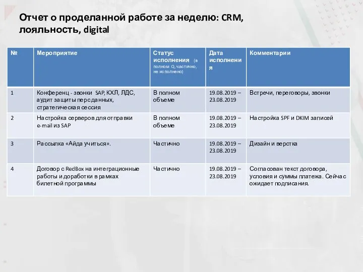 Отчет о проделанной работе за неделю: CRM, лояльность, digital