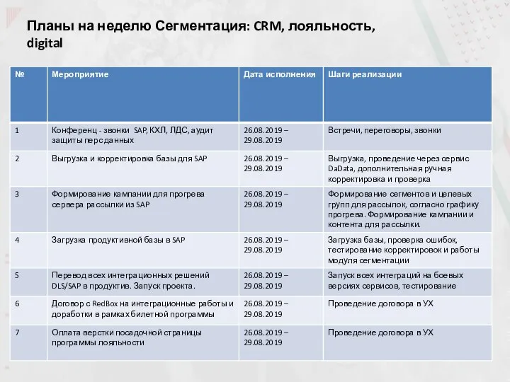 Планы на неделю Сегментация: CRM, лояльность, digital