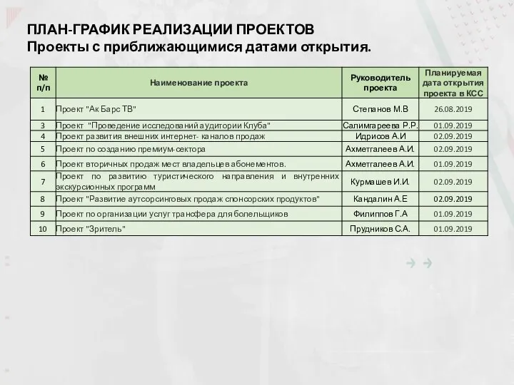 ПЛАН-ГРАФИК РЕАЛИЗАЦИИ ПРОЕКТОВ Проекты с приближающимися датами открытия.