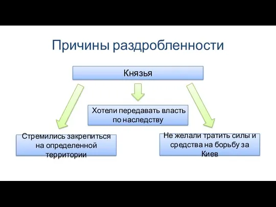 Причины раздробленности Князья Стремились закрепиться на определенной территории Хотели передавать власть по