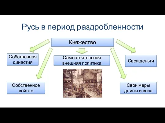 Русь в период раздробленности Княжество Свои меры длины и веса Свои деньги