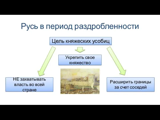 Русь в период раздробленности Цель княжеских усобиц Укрепить свое княжество Расширить границы