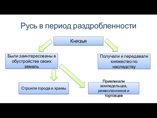 Русь в период раздробленности Князья Привлекали земледельцев, ремесленников и торговцев Строили города