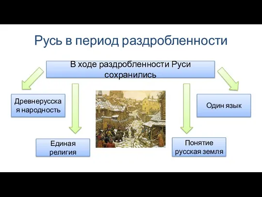 Русь в период раздробленности В ходе раздробленности Руси сохранились Понятие русская земля