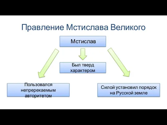 Правление Мстислава Великого Мстислав Был тверд характером Силой установил порядок на Русской земле Пользовался непререкаемым авторитетом