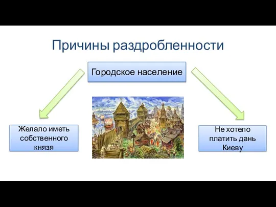 Причины раздробленности Городское население Не хотело платить дань Киеву Желало иметь собственного князя