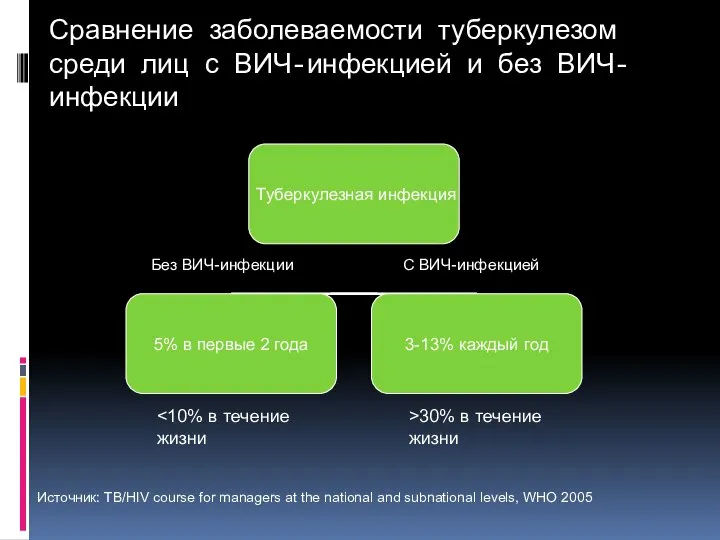 Сравнение заболеваемости туберкулезом среди лиц с ВИЧ-инфекцией и без ВИЧ-инфекции Без ВИЧ-инфекции