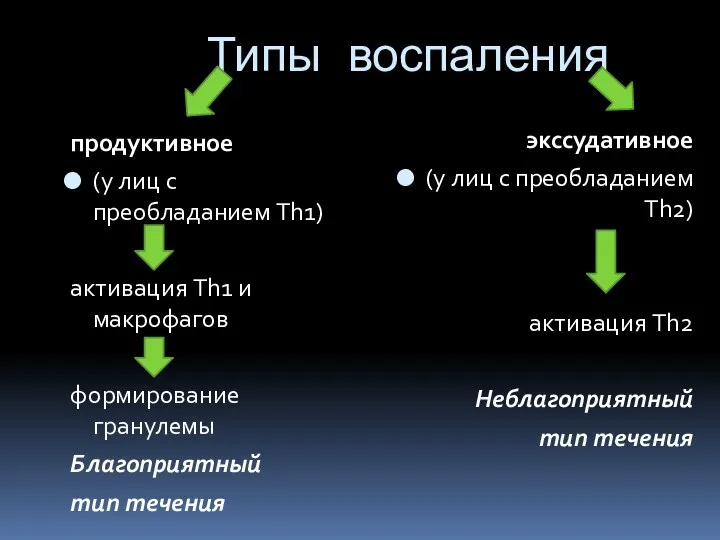 Типы воспаления продуктивное (у лиц с преобладанием Th1) активация Th1 и макрофагов