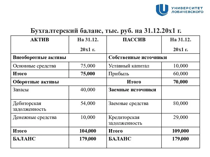 Бухгалтерский баланс, тыс. руб. на 31.12.20х1 г.